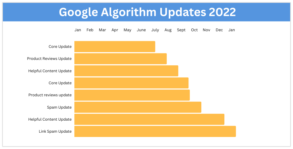 cronología de actualizaciones de google